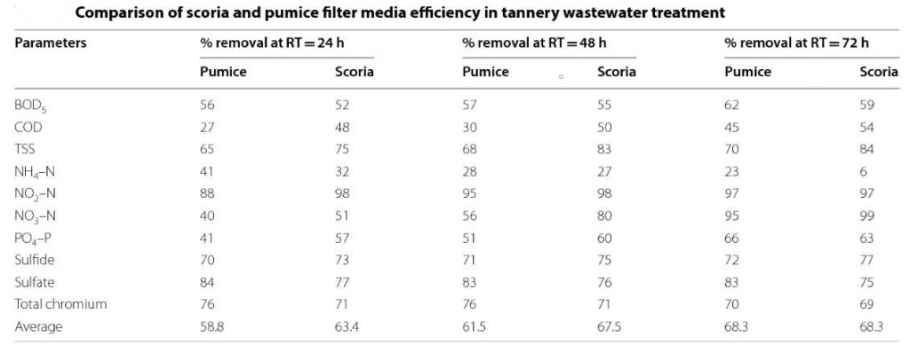 Performance of scoria in cleaning waste water